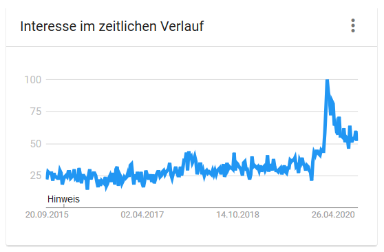 Keyword "Online Kurs" im zeitlichen Verlauf im Tool Google Trends